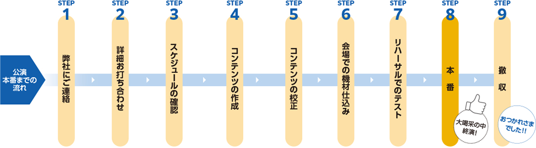 サービスの流れ