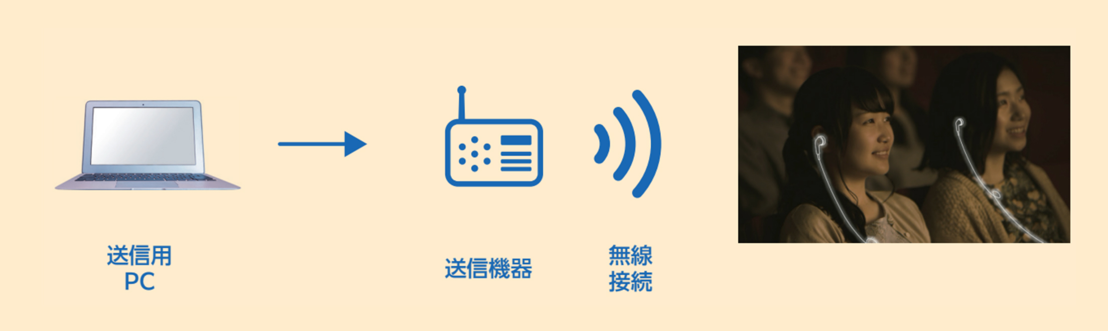 サービスの流れ