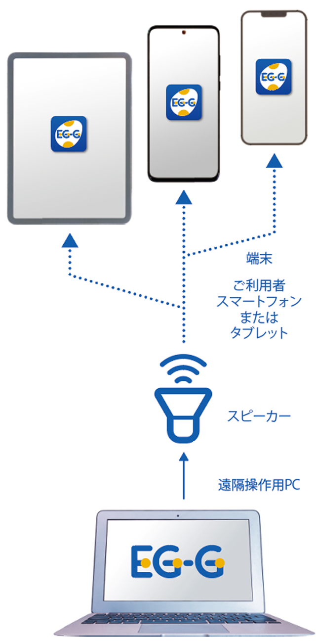 EG-Gのシステム概要図
